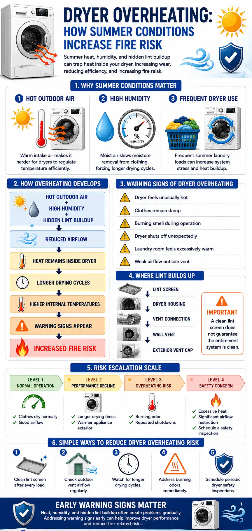 Infographic showing how summer heat, humidity, and lint buildup contribute to dryer overheating, restricted airflow, warning signs, and increased fire risk.