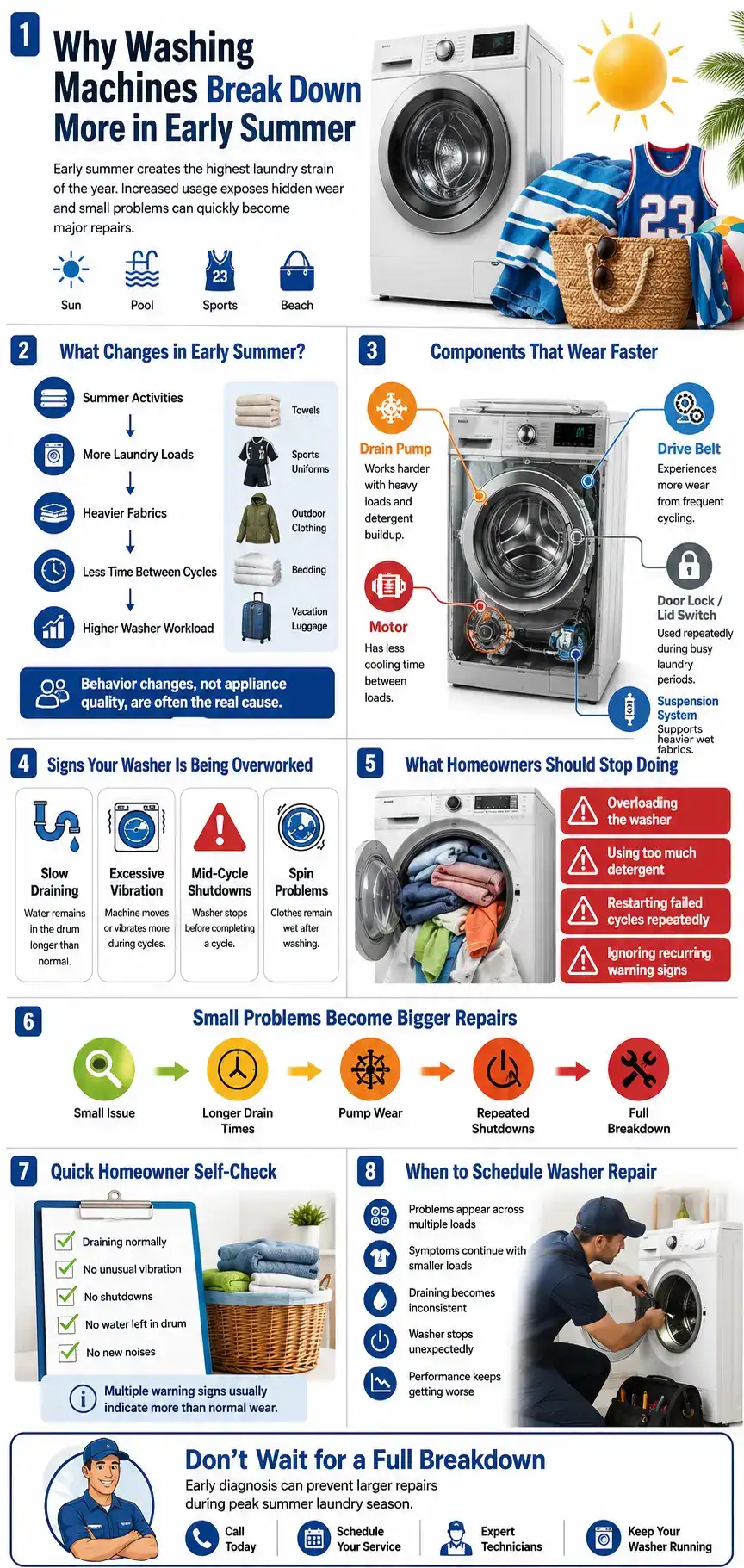 Washing Machines Break Down more often during early summer when laundry loads increase wear and failures.